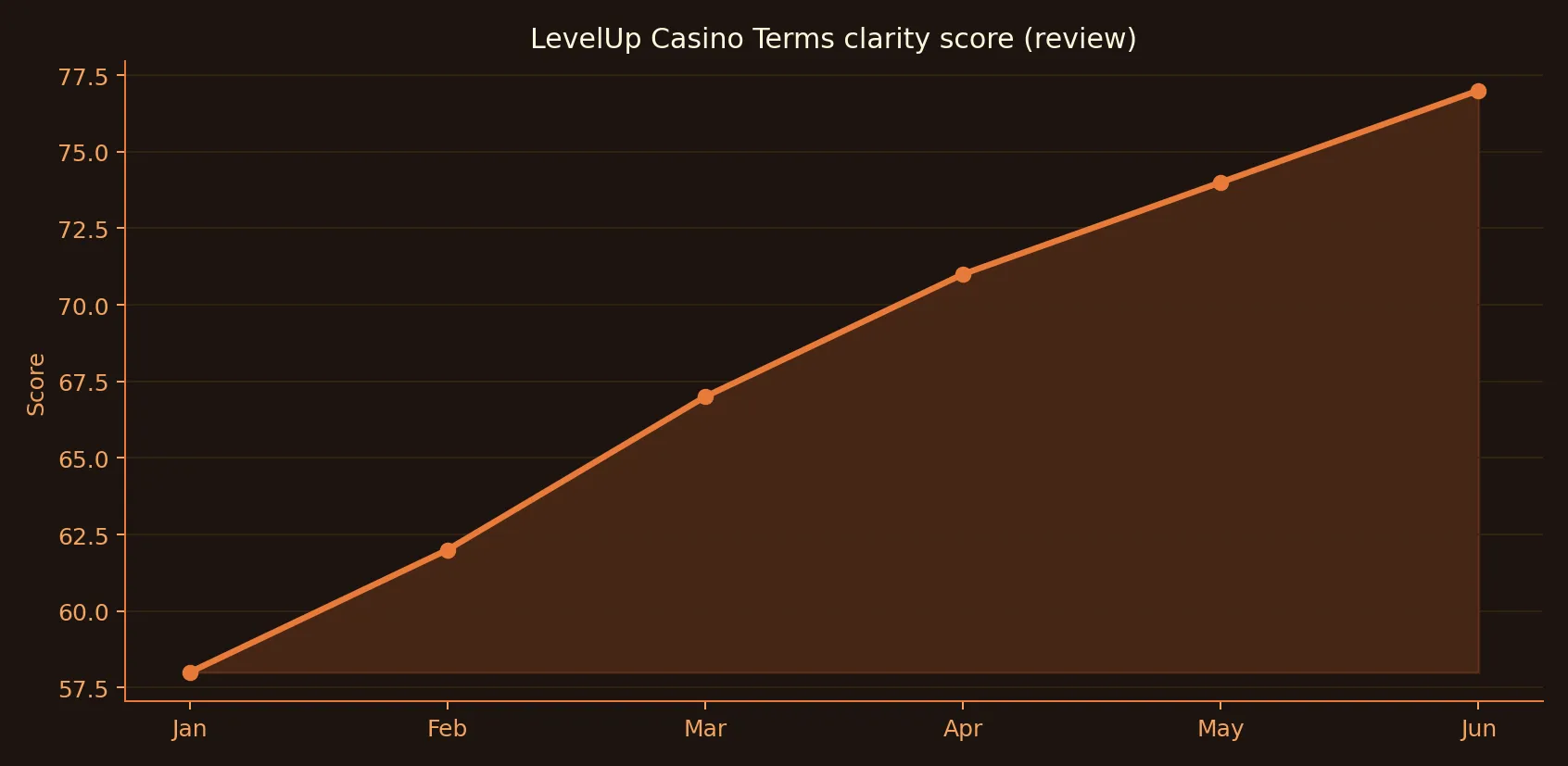 LevelUp Casino terms clarity review chart