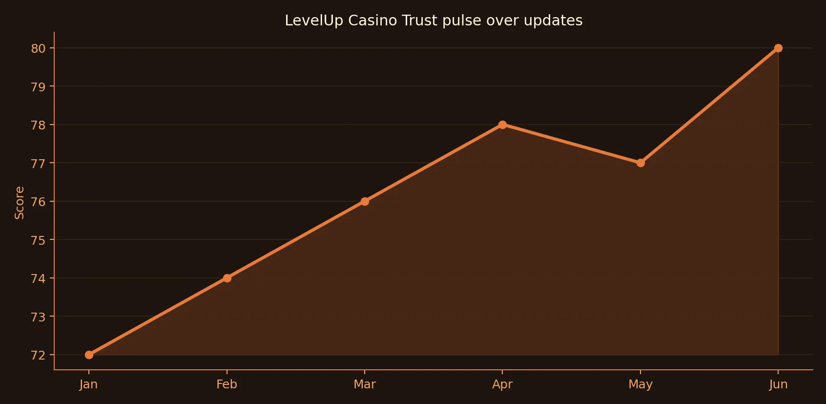 LevelUp Casino trust pulse chart for editorial update cycles